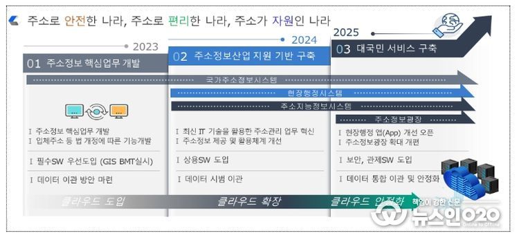 「디지털 주소정보 플랫폼」구축 로드맵