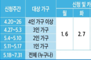 안산시, 생활안정지원금 20일부터 신청…시민 모두에게 10만원 지급
