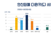 안산시, 생활안정지원금 안산화폐 ‘다온, 카드 사용액·시민 관심 ‘폭증’