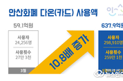 안산시 생활안정지원금 덕분에 골목경제 소비 늘었다…다온 카드 사용액 10배 이상 증가