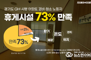 GH 시행 아파트 경비․청소노동자 73 “새로 생긴 휴게시설에 만족”