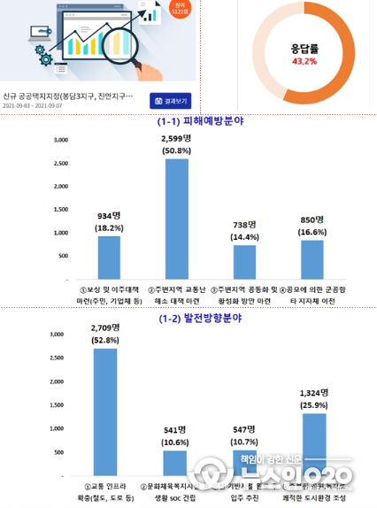동부지역 온라인정책자문단 설문결과