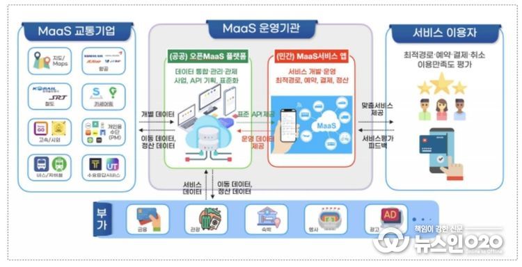 전국 MaaS 개념도