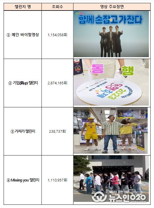 동행축제 주요 챌린지 영상 현황