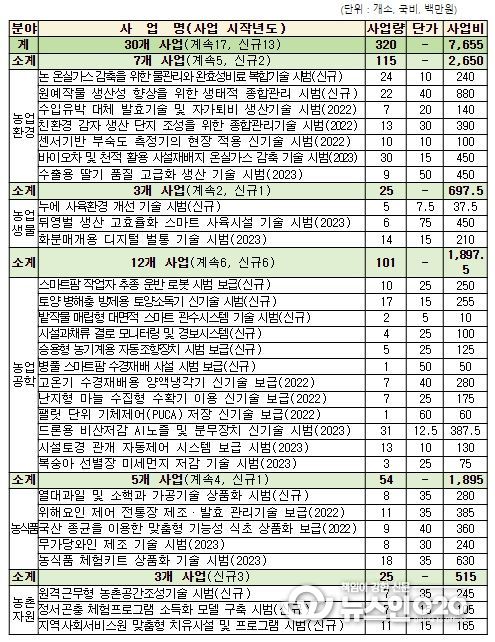 2024년 신기술시범사업