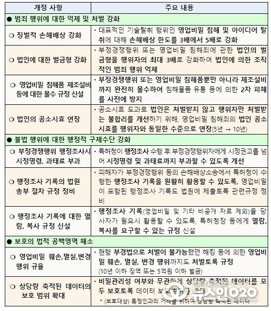 이번 개정안에 담긴 기술탈취 방지 대책 주요 내용