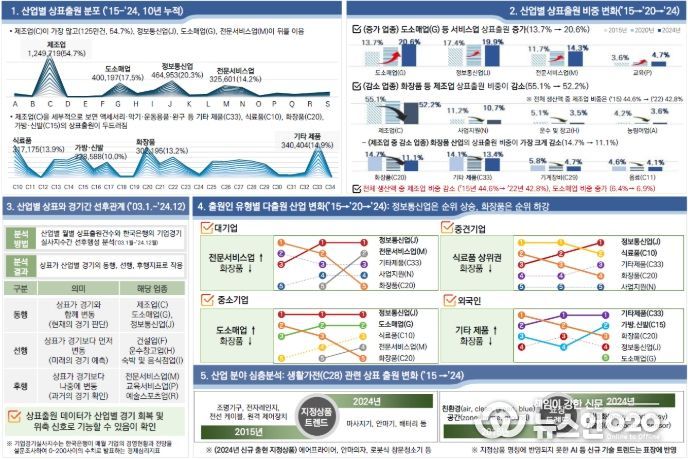 산업별 상표출원 동향분석 결과 (’25.4월)