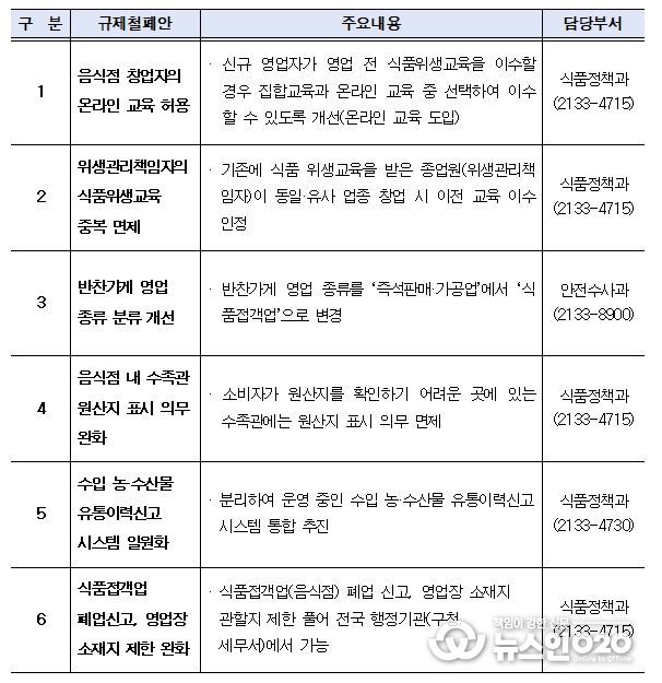 주요 법령 등 제도개선 건의내용