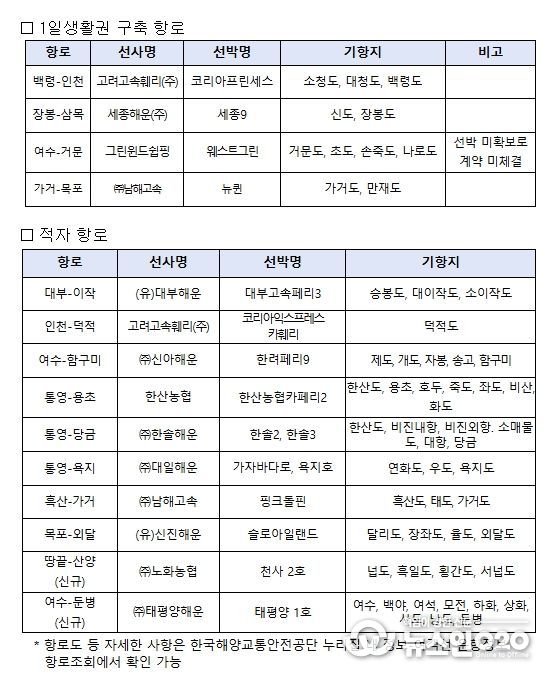 2025년도 연안여객항로 안정화 지원사업 지원항로 현황