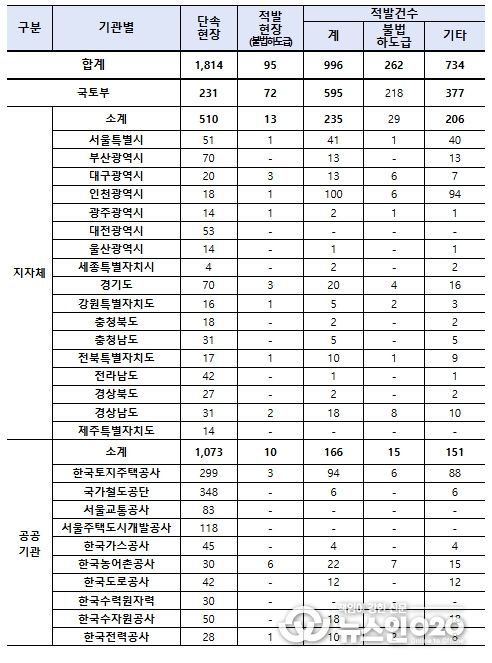 기관별 불법하도급 단속 및 적발 현황