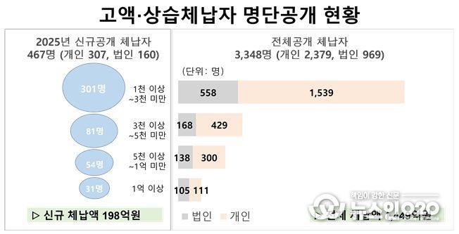 경북도, 고액·상습체납자 명단공개