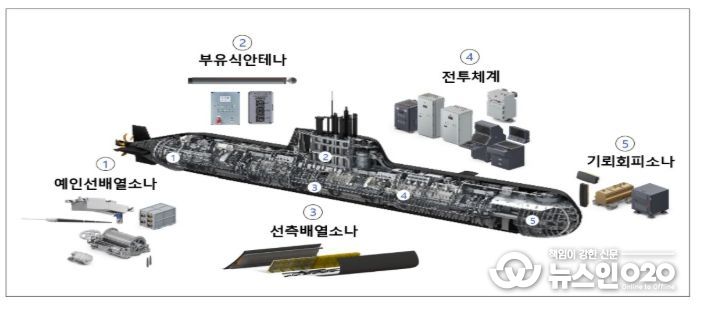 장보고-II 성능개량 대상체계