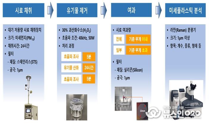 대기 중 미세플라스틱 분석 과정의 순서도
