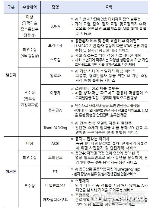 「2025 인공지능(AI) 챌린지·해커톤」 주요 수상내역