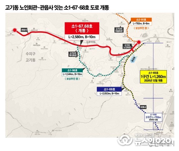 고기동 노인회관~관음사 잇는 소1-67·68호 도로 개통