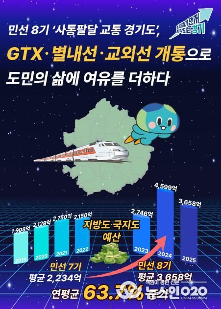 민선 8기 ‘사통팔달 교통 경기도’, GTX·별내선·교외선 개통 “철도 생기니 삶의 여유 생겨”…도민의 하루가 달라졌다