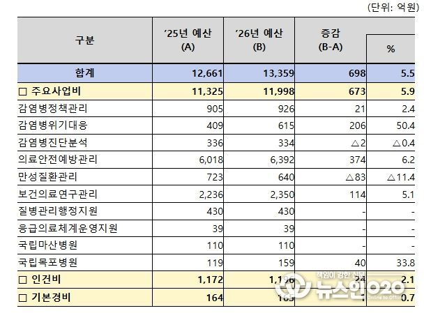 질병관리청 프로그램별 예산 현황