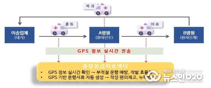 GPS 정보 기반 구급차 관리 체계