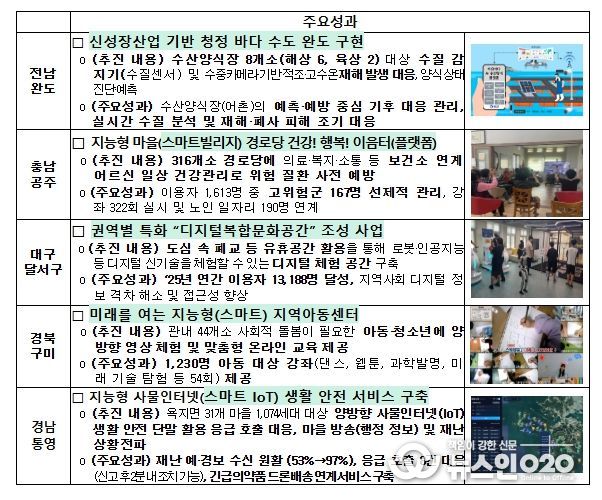 우수사례 선정 결과