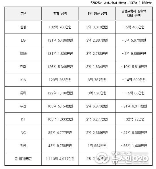2025년 구단별 연봉 상위 40명 합계 금액