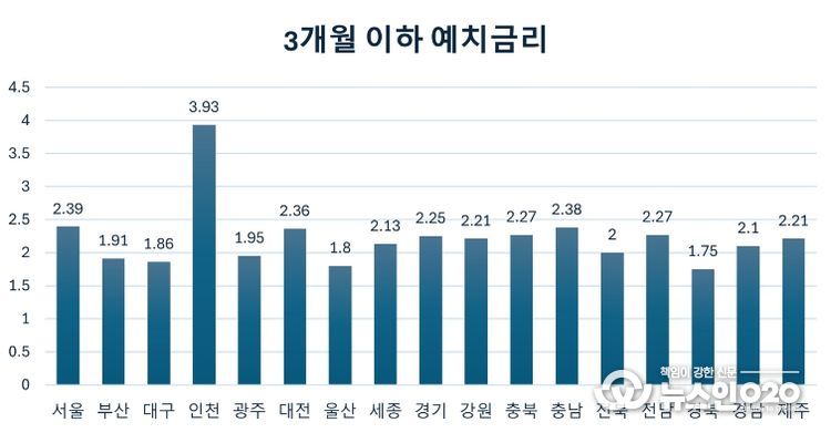 전남도 3개월 이하 정기예금 금리