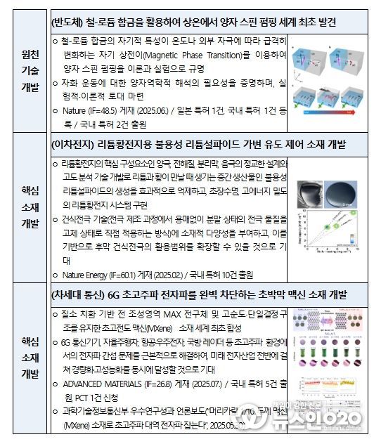 2025년도 나노 및 소재 기술개발 사업 주요성과