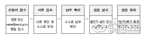 전기자동차 충전기 수리검정 절차