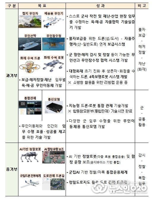 민·군 기술협력 피치데이 주요 성과 및 발표 내용