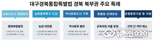 대구경북통합특별법 경북 북부권 주요 특례 요약
