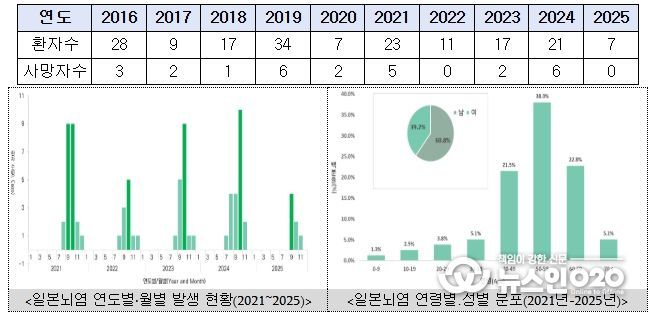 <일본뇌염 환자 및 사망자 수(2016~2025)>