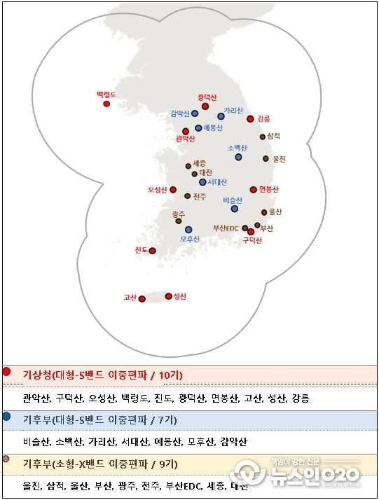 기관별 레이더 관측망 현황((기상청) 대형-S밴드 TB 1기 및 (기후부) 소형-X밴드 TB 1기 별도 운영)
