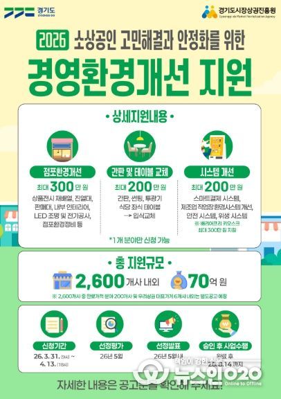 “마감 임박, 신청 서두르세요!” 경상원, 소상공인 경영환경개선사업 접수 순항 중