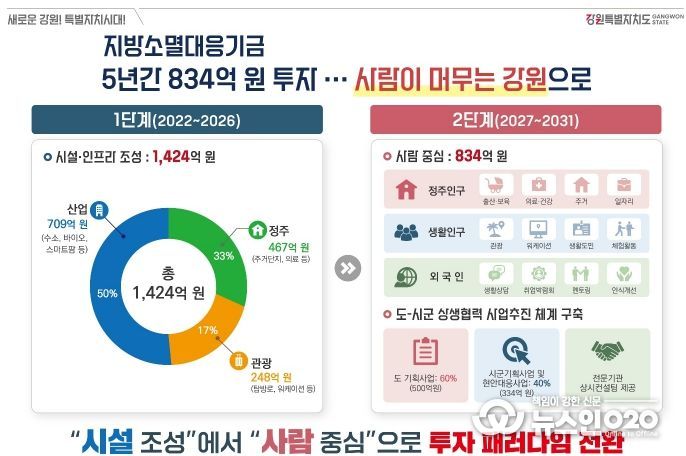 지방소멸대응기금 투자 패러다임 전환